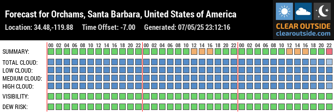 Forecast for Orchams, Santa Barbara, United States of America (34.48,-119.88)