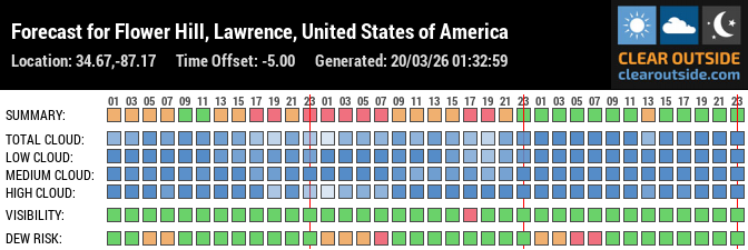 Forecast for Flower Hill, Lawrence, United States of America (34.67,-87.17)
