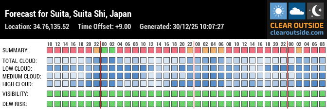 Forecast for Suita, Suita Shi, Japan (34.76,135.52)