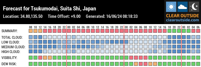Forecast for Tsukumodai, Suita Shi, Japan (34.80,135.50)