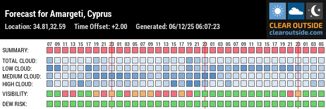 Forecast for Amargeti, Cyprus (34.81,32.59)