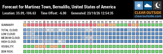 Forecast for Martinez Town, Bernalillo, United States of America (35.09,-106.63)