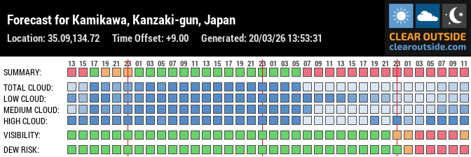 Forecast for Kamikawa, Kanzaki-gun, Japan (35.09,134.72)