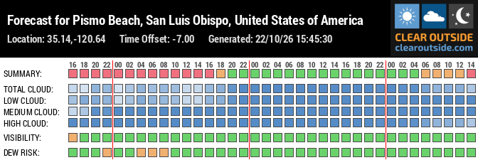 Forecast for Pismo Beach, San Luis Obispo, United States of America (35.14,-120.64)