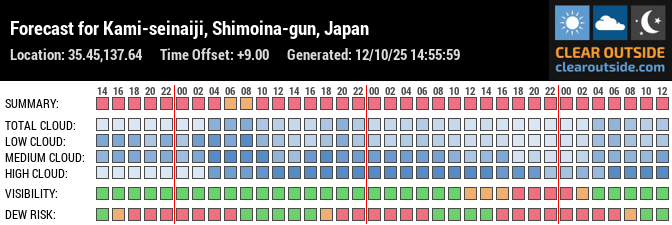 Forecast for Kami-seinaiji, Shimoina-gun, Japan (35.45,137.64)