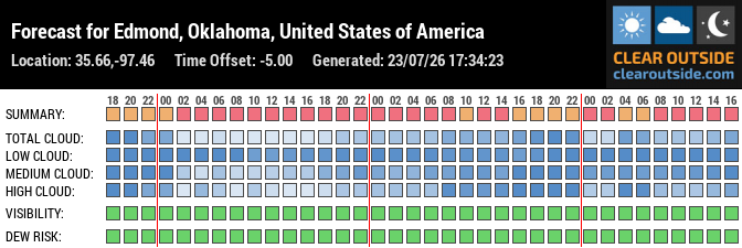 Forecast for Edmond, Oklahoma, United States of America (35.66,-97.46)