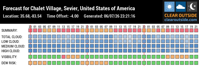 Forecast for Chalet Village, Sevier, United States of America (35.68,-83.54)