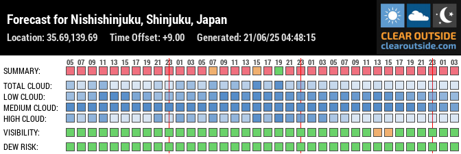 Forecast for Nishishinjuku, Shinjuku, Japan (35.69,139.69)