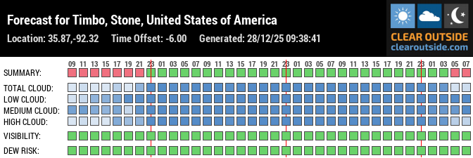 Forecast for Timbo, Stone, United States of America (35.87,-92.32)
