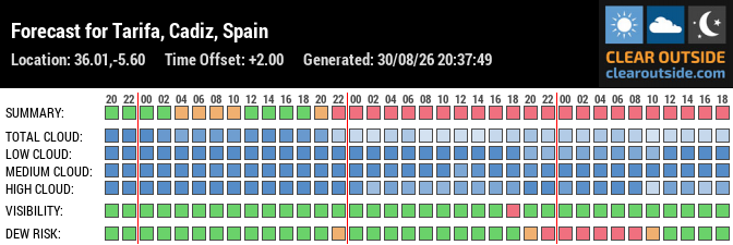 Forecast for Tarifa, Cadiz, Spain (36.01,-5.60)