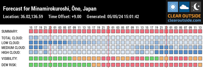 Forecast for Minamirokuroshi, Ōno, Japan (36.02,136.59)