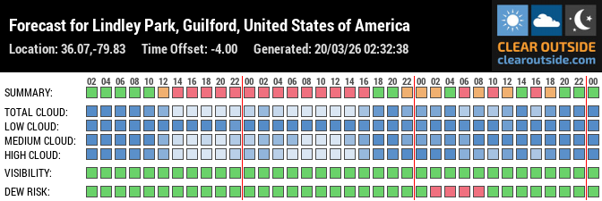 Forecast for Lindley Park, Guilford, United States of America (36.07,-79.83)