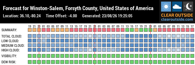 Forecast for Winston-Salem, Forsyth County, United States of America (36.10,-80.24)