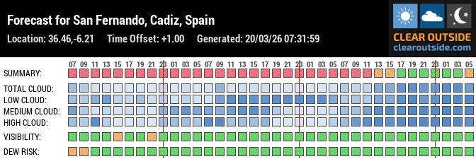 Forecast for San Fernando, Cadiz, Spain (36.46,-6.21)