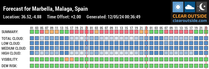 Forecast for Marbella, Malaga, Spain (36.52,-4.88)