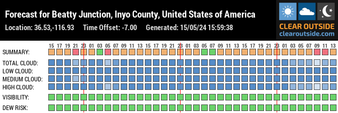 Forecast for Beatty Junction, Inyo County, United States of America (36.53,-116.93)