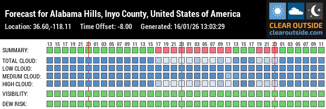 Forecast for Alabama Hills, Inyo County, United States of America (36.60,-118.11)
