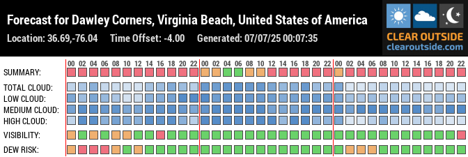 Forecast for Dawley Corners, Virginia Beach, United States of America (36.69,-76.04)