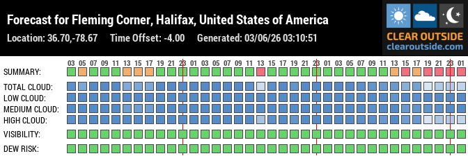 Forecast for Fleming Corner, Halifax, United States of America (36.70,-78.67)
