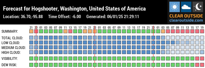 Forecast for Hogshooter, Washington, United States of America (36.70,-95.88)