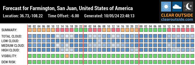 Forecast for Farmington, San Juan, United States of America (36.73,-108.22)