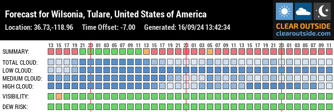 Forecast for Wilsonia, Tulare, United States of America (36.73,-118.96)