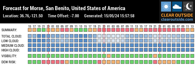 Forecast for Morse, San Benito, United States of America (36.76,-121.50)