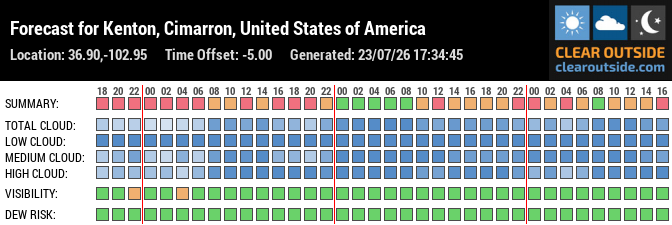 Forecast for Kenton, Cimarron, United States of America (36.90,-102.95)
