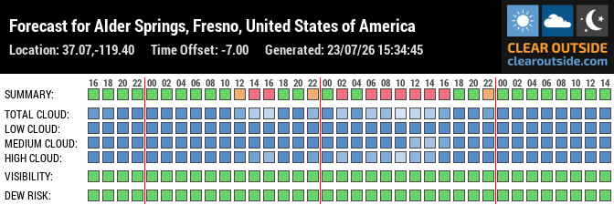 Forecast for Alder Springs, Fresno, United States of America (37.07,-119.40)
