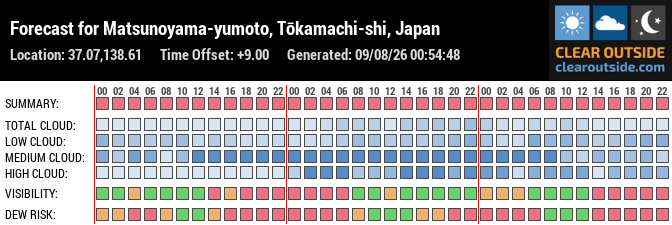 Forecast for Matsunoyama-yumoto, Tōkamachi-shi, Japan (37.07,138.61)