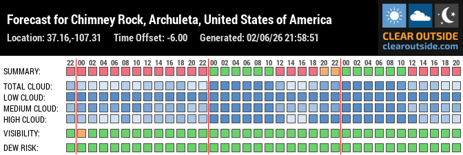 Forecast for Chimney Rock, Archuleta, United States of America (37.16,-107.31)