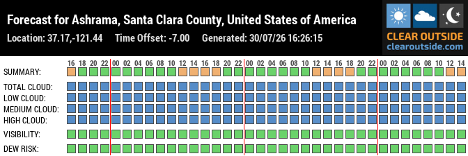 Forecast for Ashrama, Santa Clara County, United States of America (37.17,-121.44)