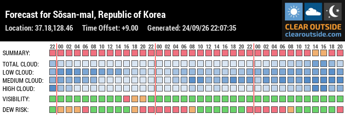 Forecast for Sŏsan-mal, Republic of Korea (37.18,128.46)
