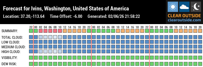 Forecast for Ivins, Washington, United States of America (37.20,-113.64)