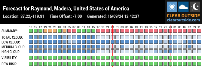 Forecast for Raymond, Madera, United States of America (37.22,-119.91)