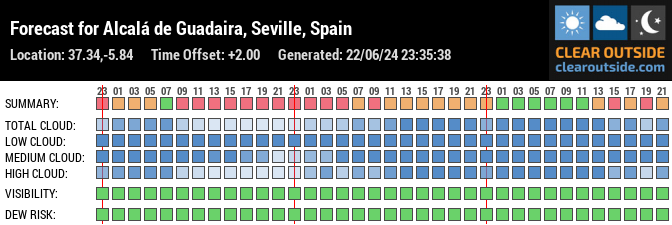Forecast for Alcalá de Guadaira, Seville, Spain (37.34,-5.84)
