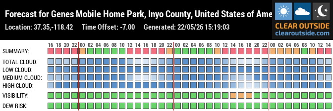 Forecast for Genes Mobile Home Park, Inyo County, United States of America (37.35,-118.42)