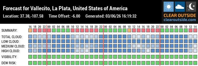 Forecast for Vallecito, La Plata, United States of America (37.38,-107.58)