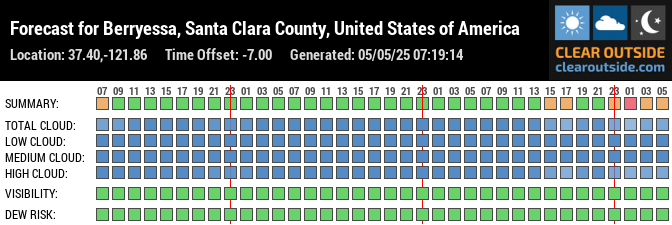 Forecast for Berryessa, Santa Clara County, United States of America (37.40,-121.86)