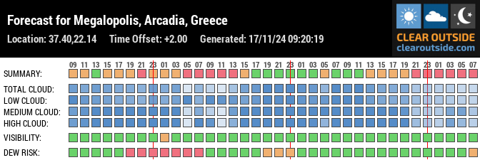 Forecast for Megalopolis, Arcadia, Greece (37.40,22.14)