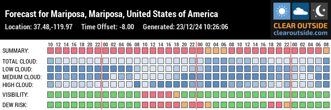 Forecast for Mariposa, Mariposa, United States of America (37.48,-119.97)