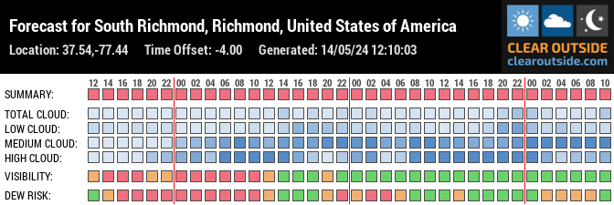 Forecast for South Richmond, Richmond, United States of America (37.54,-77.44)