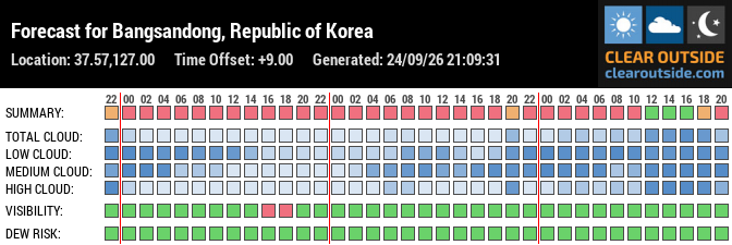 Forecast for Bangsandong, Republic of Korea (37.57,127.00)