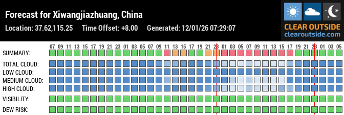 Forecast for Xiwangjiazhuang, China (37.62,115.25)
