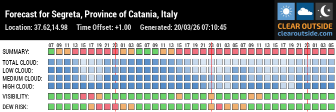 Forecast for Segreta, Province of Catania, Italy (37.62,14.98)