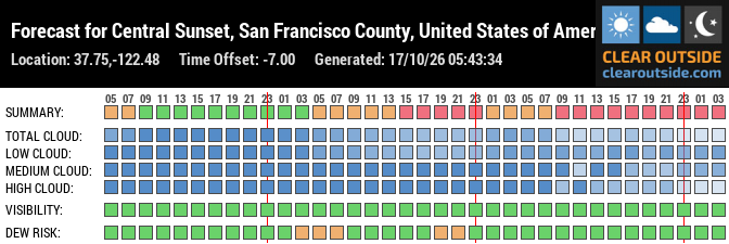 Forecast for Central Sunset, San Francisco County, United States of America (37.75,-122.48)