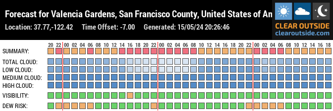 Forecast for Valencia Gardens, San Francisco County, United States of America (37.77,-122.42)