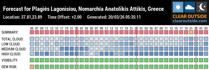 Forecast for Plagiés Lagonisíou, Nomarchía Anatolikís Attikís, Greece (37.81,23.89)