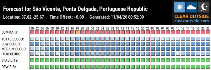 Forecast für Azores (37.82, -25.67)