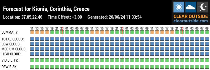 Forecast for Kionia, Corinthia, Greece (37.85,22.46)